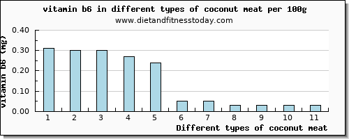 coconut meat vitamin b6 per 100g